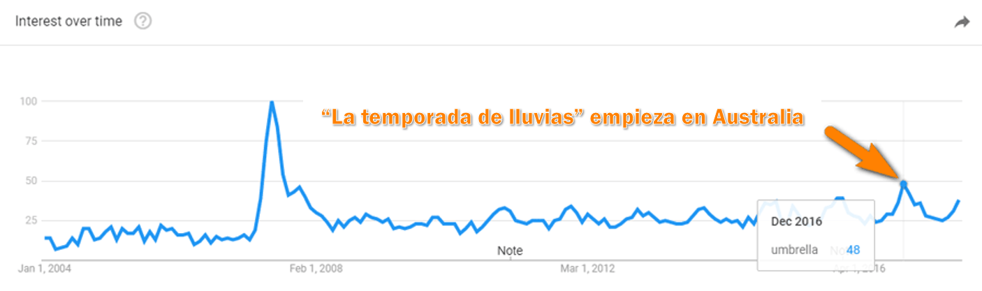 umbrella en australia