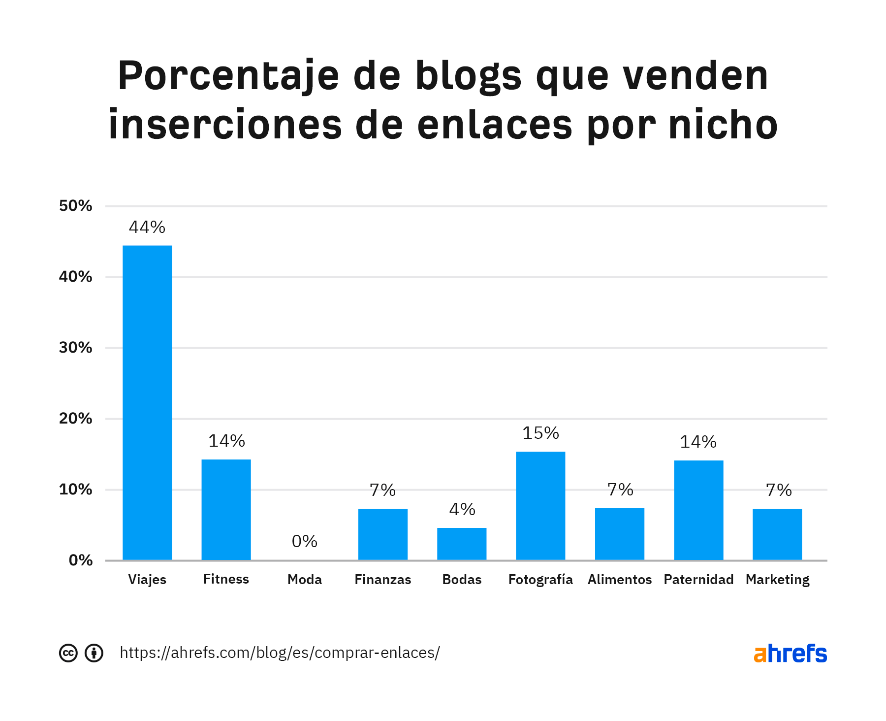 Porcentaje de blogs que venden inserciones de enlaces por nicho
