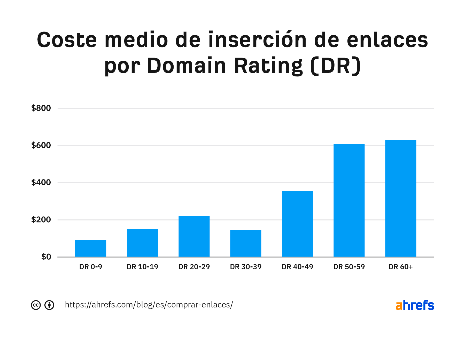 Coste medio de inserción de enlaces por Domain Rating (DR)