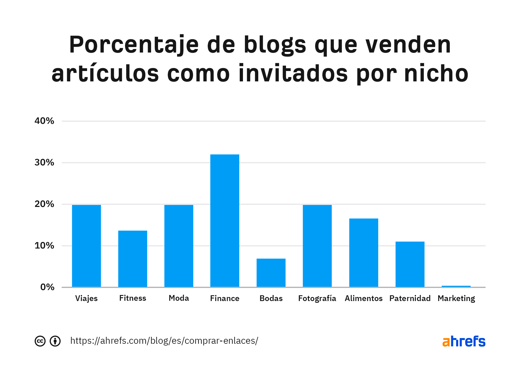 Porcentaje de blogs que venden artículos como invitados por nicho