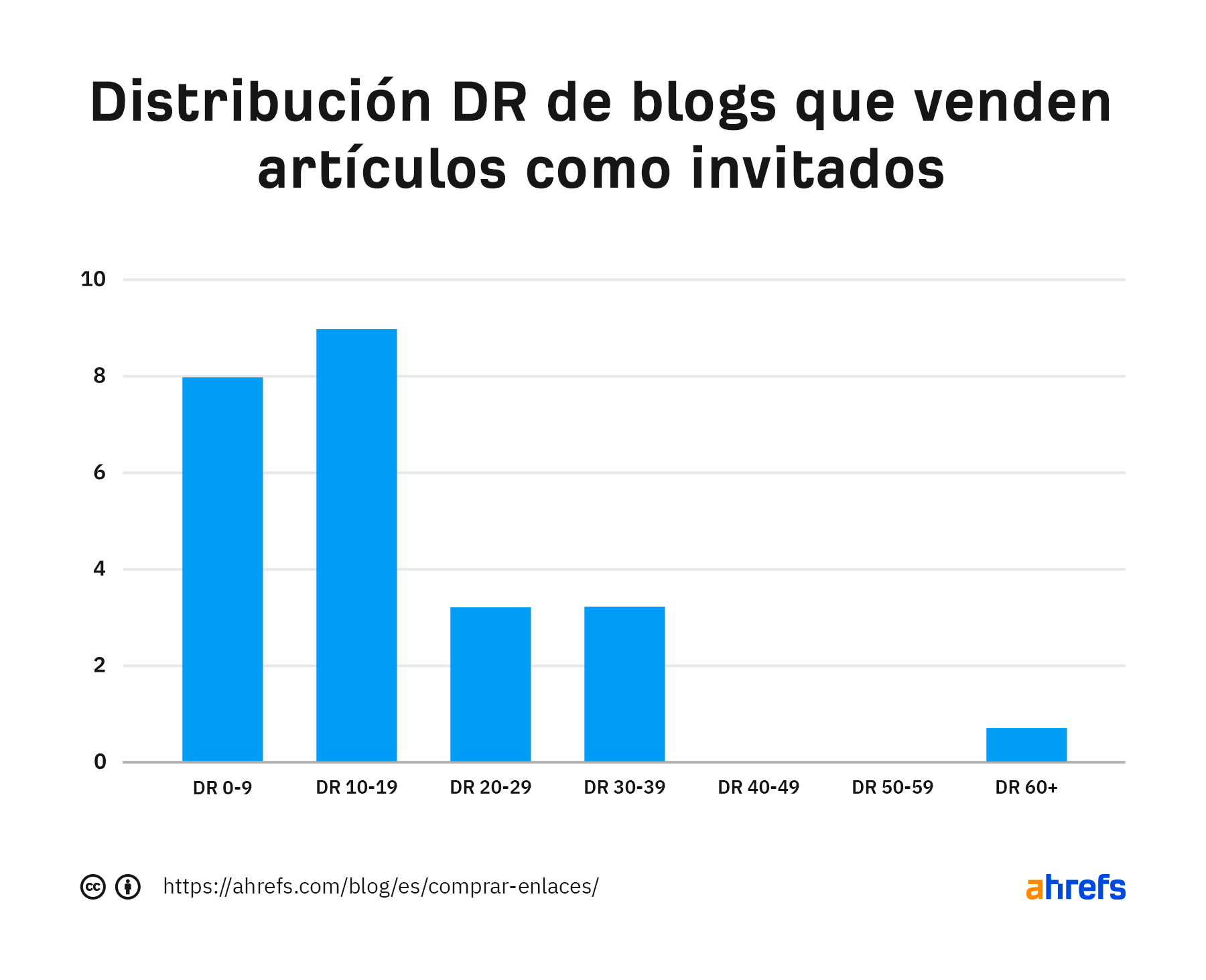 Distribución DR de blogs que venden artículos como invitados