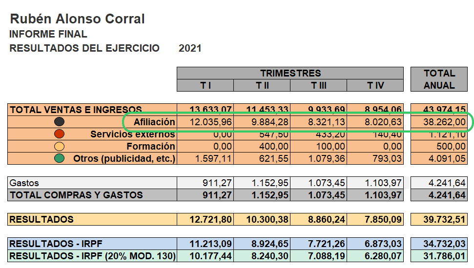 Informe de los ingresos de afiliados de miposicionamientoweb.es con un total de 38.262€ en 2021.
