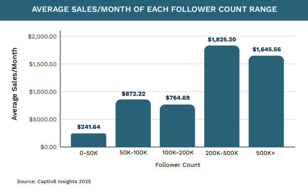 Ingresos medios de afiliados
