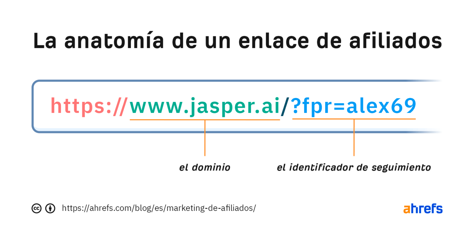 La anatomía de un enlace de afiliados