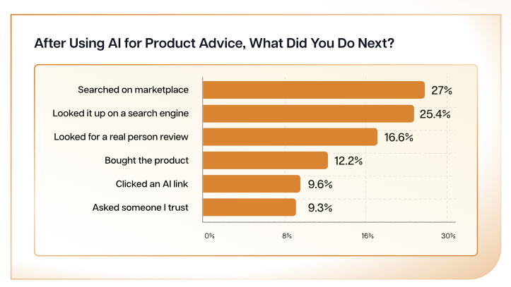 Qué hacen los clientes después de usar IA para recibir consejos de producto