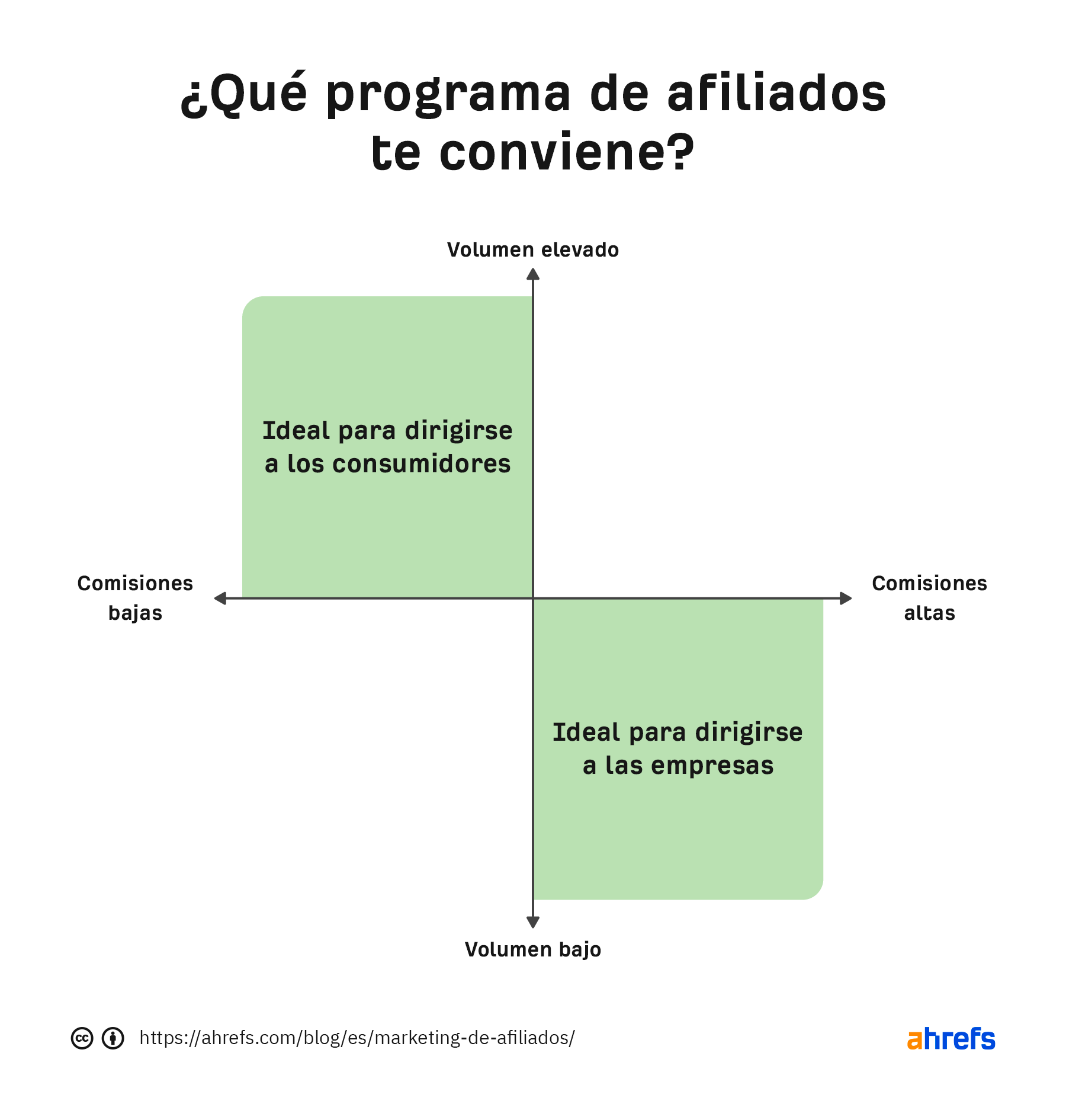 Qué tipo de programa de afiliados te conviene