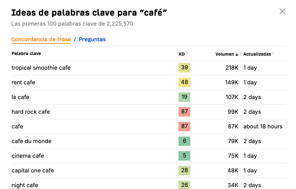 Ideas de palabras clave de "café"