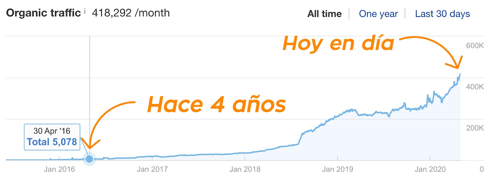 1 ahrefs blog growth
