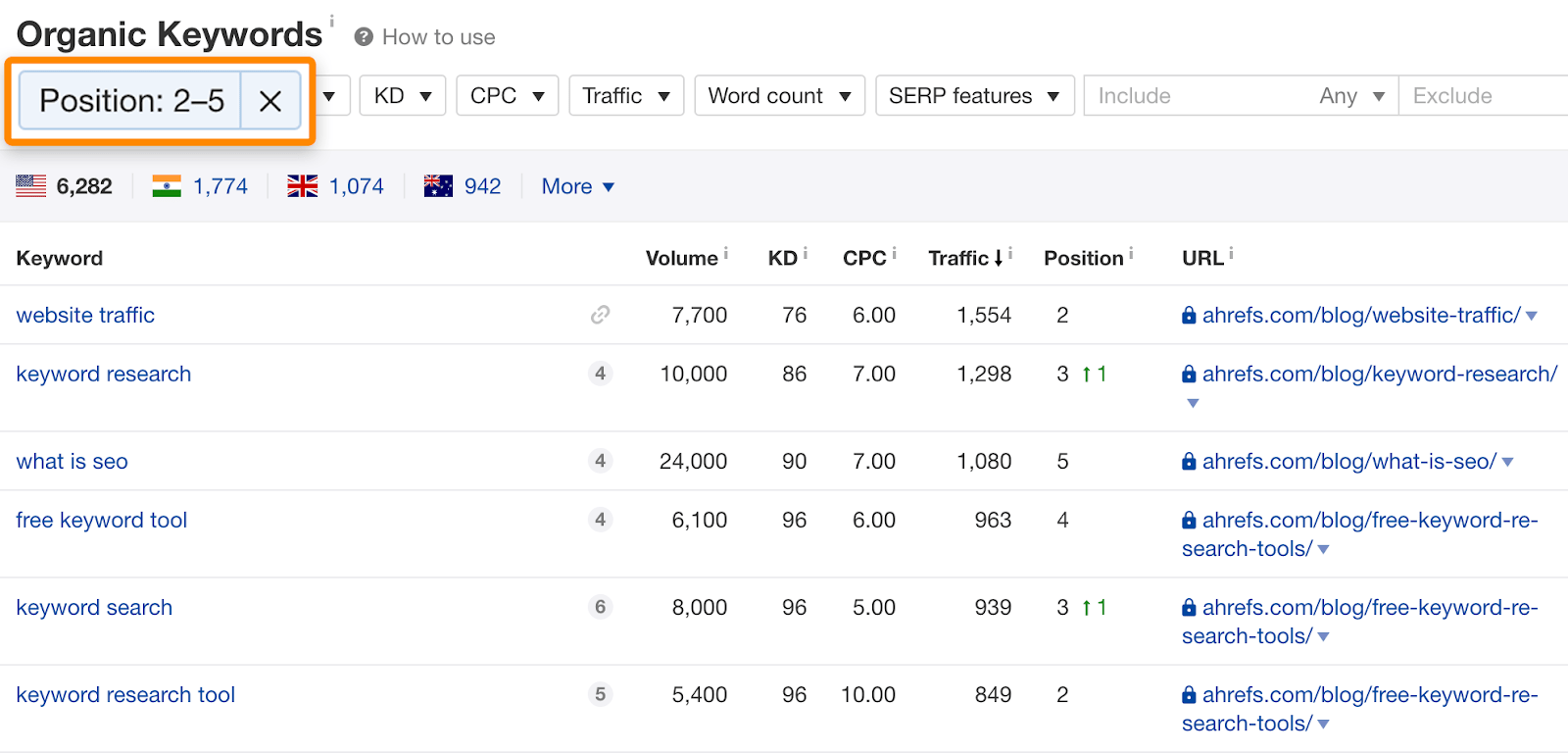 17 organic keywords positions