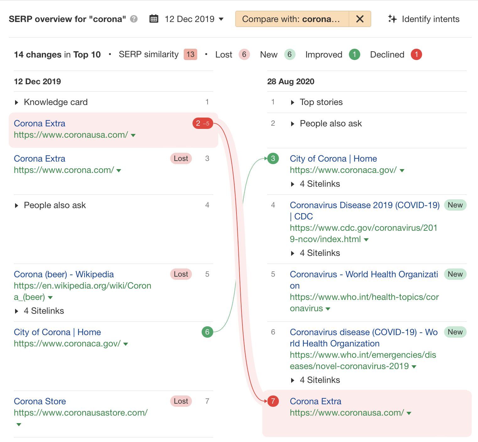 Comparativa de las SERP mostrando cómo cambiaron los resultados de búsqueda para "corona" desde diciembre de 2019 hasta agosto de 2020, con sitios sobre el COVID-19 reemplazando a los resultados relacionados con la cerveza.