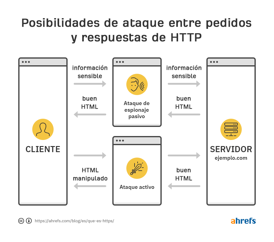 Ataques a conexiones HTTP vs HTTPS
