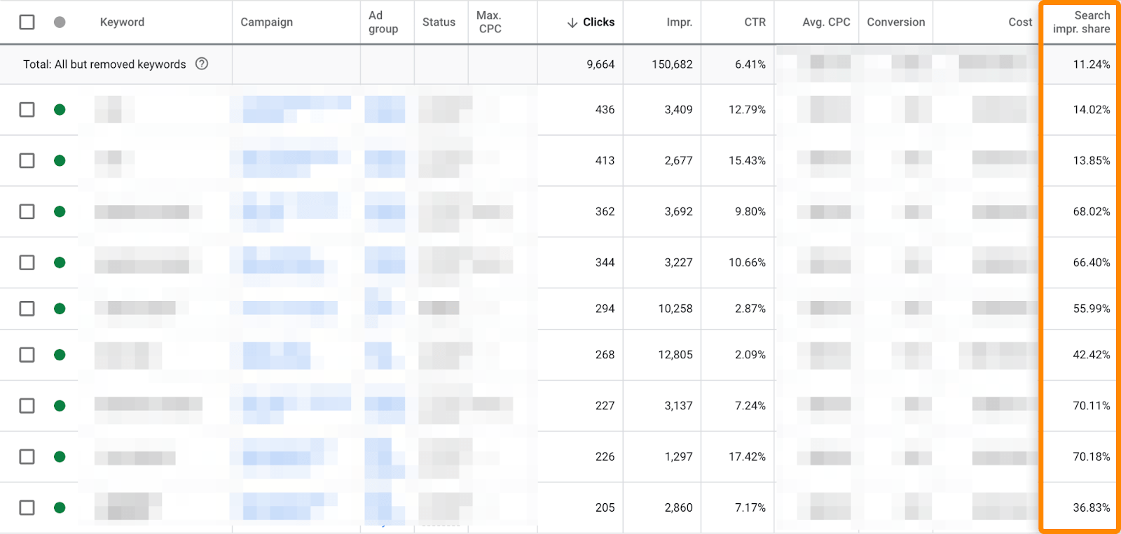 10 google ads search impression share