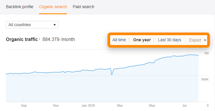 13 data periods ahrefs