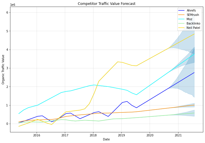 5 competitor traffic value forecast