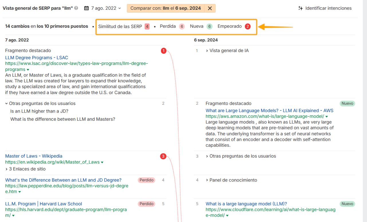 Comparación del resumen de SERP de Ahrefs para la palabra clave "llm" entre el 7 de agosto de 2022 y el 6 de septiembre de 2024. Un cuadro naranja resalta la métrica "Similitud de SERP" que muestra 4 resultados similares, 6 nuevos, 6 perdidos y 2 que han bajado. La comparación muestra cómo los resultados pasaron de programas de grado en derecho a contenido sobre modelos de lenguaje grandes.