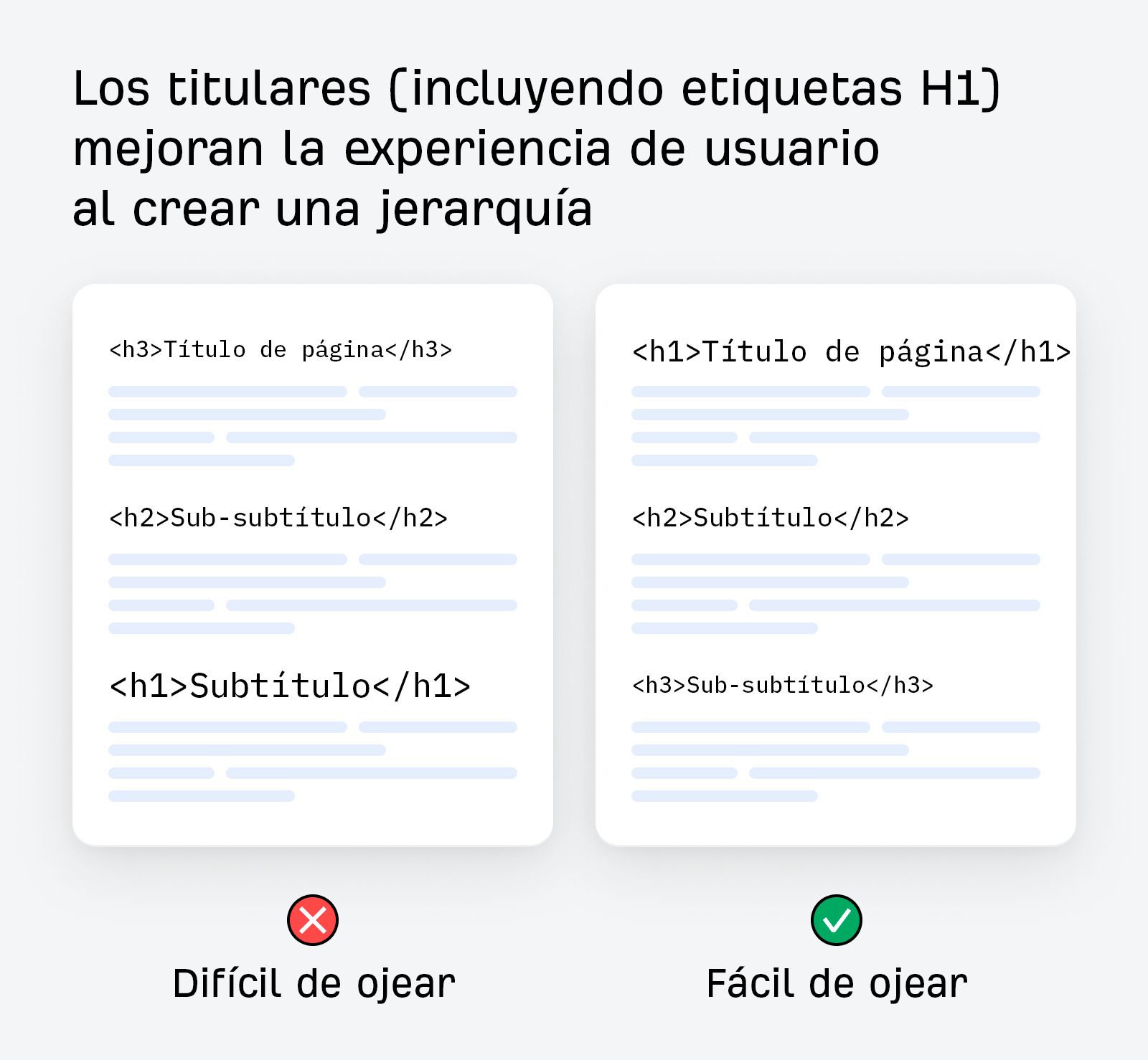 Infografía que muestra la jerarquía correcta de encabezados HTML. Título: "Los encabezados (incluidas las etiquetas H1) mejoran la experiencia del usuario al crear una jerarquía". Se comparan dos ejemplos: Izquierda (X roja, "Difícil de ojear") muestra un orden incorrecto: h3 Título de la página, h2 Sub-subtítulo, h1 Subtítulo. Derecha (marca de verificación verde, "Fácil de ojear") muestra el orden correcto: h1 Título de la página, h2 Subtítulo, h3 Sub-subtítulo. Ambos ejemplos incluyen líneas de texto de marcador de posición debajo de cada encabezado.