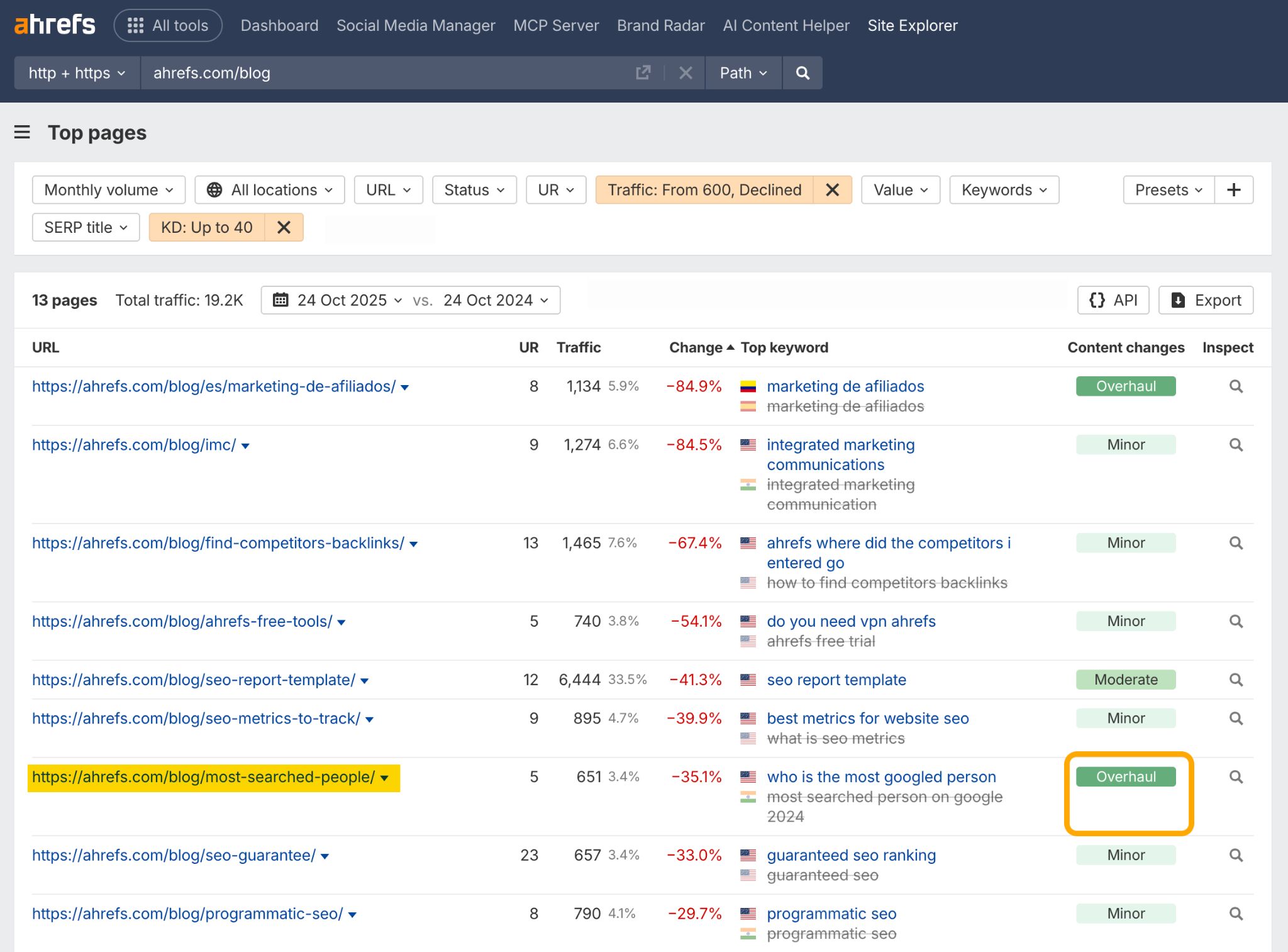 Informe de Páginas principales del Site Explorer de Ahrefs para ahrefs.com/blog que muestra las páginas filtradas por "Tráfico: Desde 600, En declive" y "KD: Hasta 40". El informe muestra 13 páginas con tráfico en declive, incluyendo varios posts de blog relacionados con marketing y SEO. La página "most-searched-people" (resaltada en amarillo) muestra un estado de cambio de contenido "Revisión a fondo" (resaltado en naranja).
