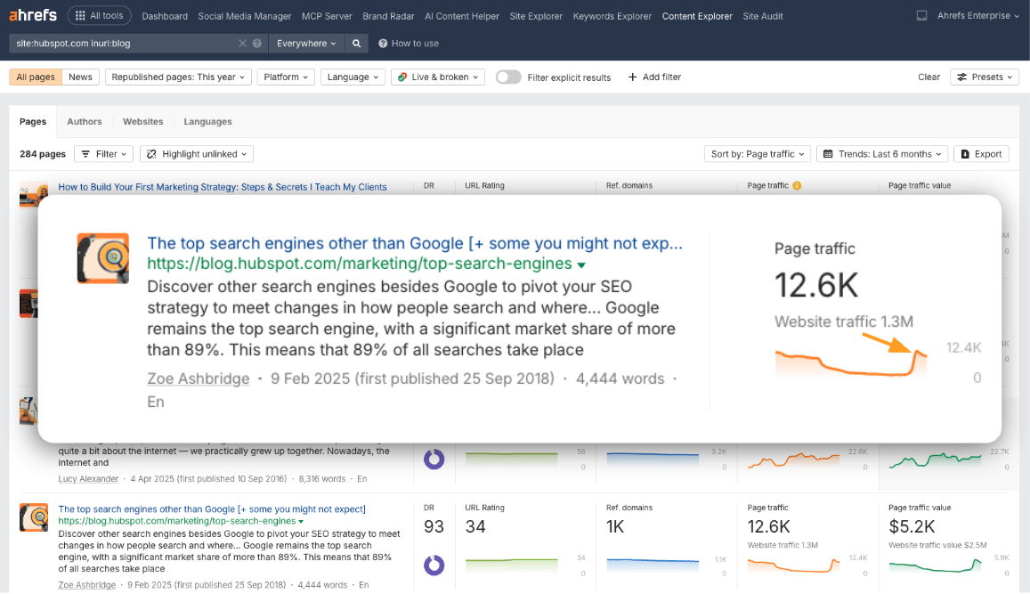 Resultados del Content Explorer de Ahrefs con una tarjeta detallada expandida para el artículo "Los principales motores de búsqueda además de Google [+ algunos que quizás no esperas]" de blog.hubspot.com/marketing/top-search-engines. La tarjeta muestra un tráfico de página de 12.600 con un gráfico de tendencia de tráfico naranja en alza.