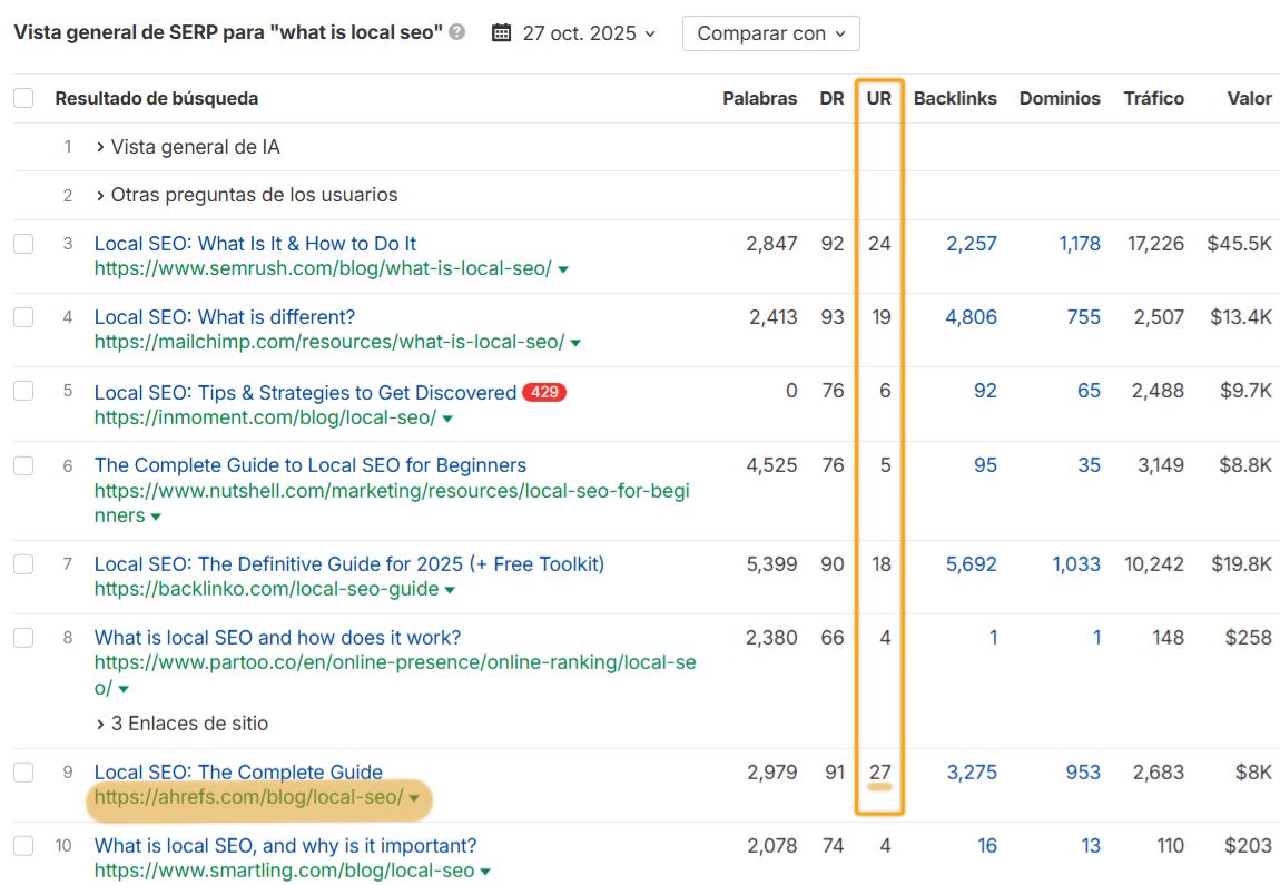 Resumen de SERP de Ahrefs para "qué es el seo local" con fecha del 20 de octubre de 2025, que muestra los resultados de búsqueda orgánica con la columna UR (URL Rating) resaltada en naranja. Los resultados incluyen artículos de SEO local de SEMrush (UR 24), Mailchimp (UR 19), Inmoment (UR 6), Smartling (UR 7), Nutshell (UR 6) y Ahrefs (UR 27, resaltado en amarillo). Cada resultado muestra métricas de Palabras, DR, Backlinks, Dominios y Tráfico.