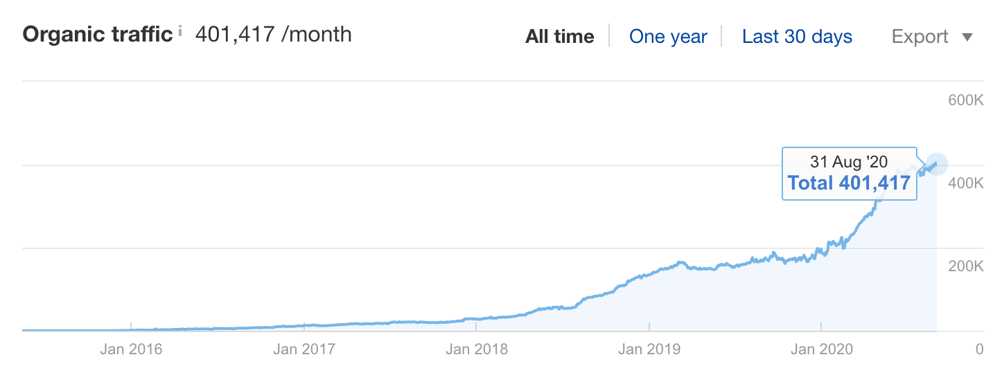 organic traffic ahrefs 1