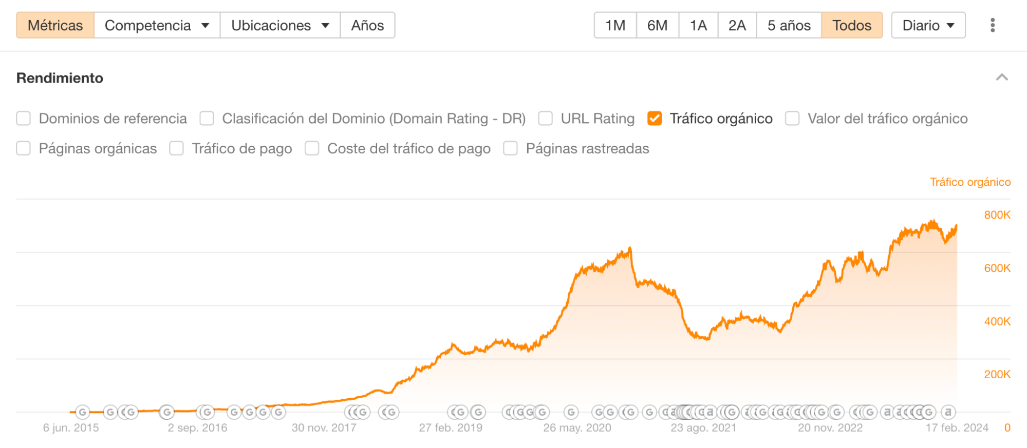 Rendimiento de la búsqueda orgánica del blog de Ahrefs a lo largo del tiempo.