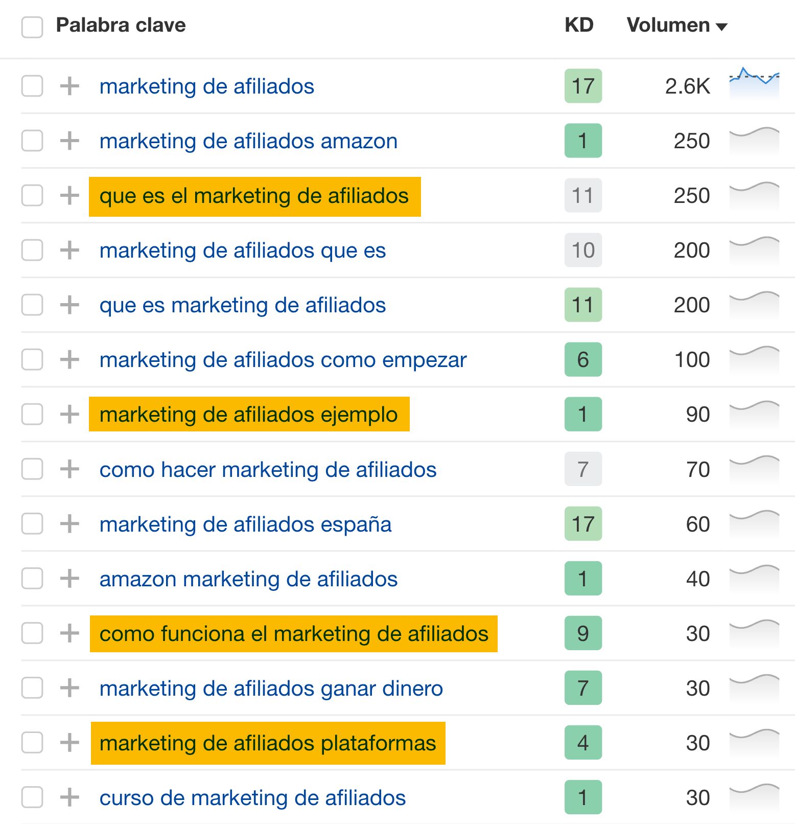 Palabras clave comunes que aparecen en las tres primeras páginas de "marketing de afiliados" y que podrían servir como posibles subtemas.