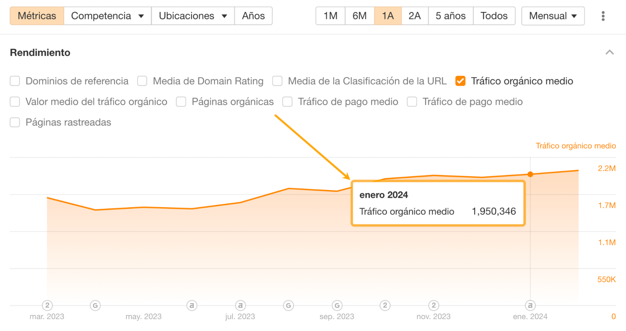 Gráfico del rendimiento orgánico en Site Explorer de Ahrefs.