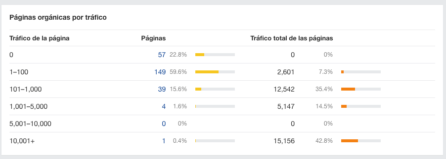 Páginas orgánicas por tráfico en Ahrefs