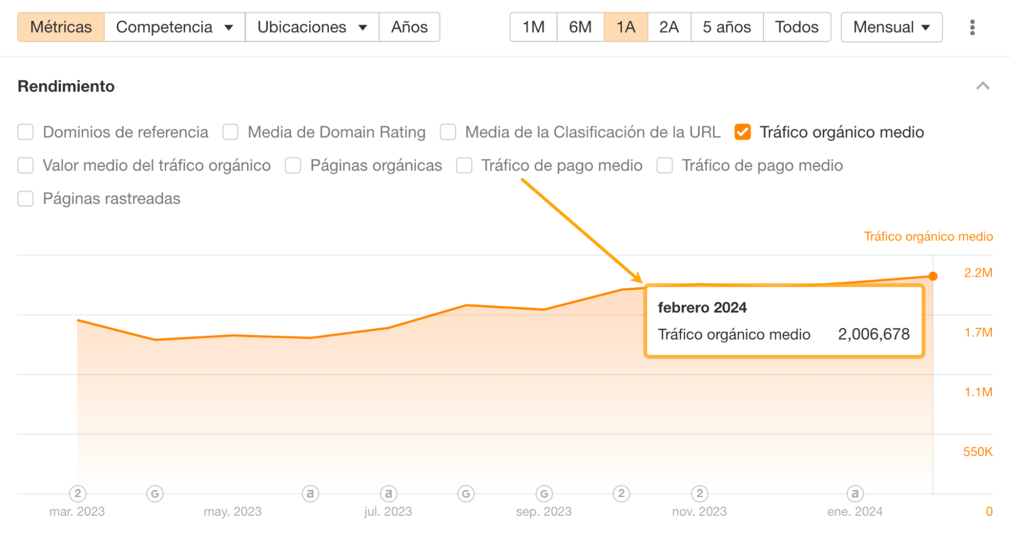 Gráfico del rendimiento orgánico en Site Explorer de Ahrefs.