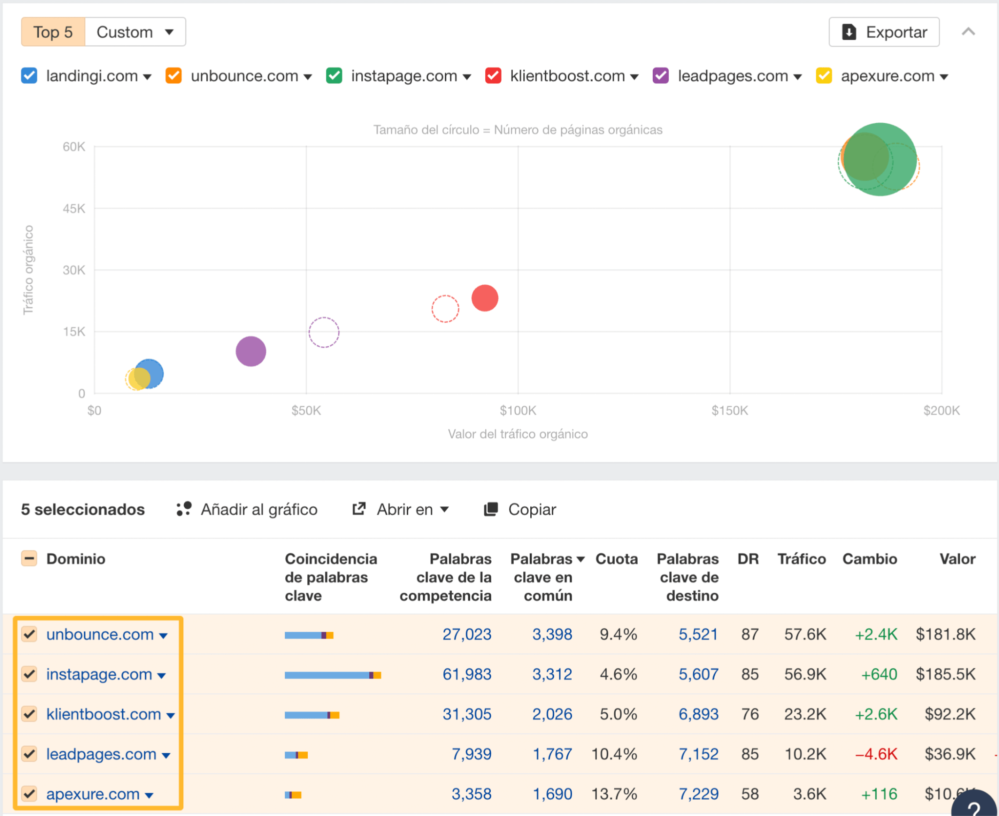Datos de los principales competidores orgánicos de Ahrefs.