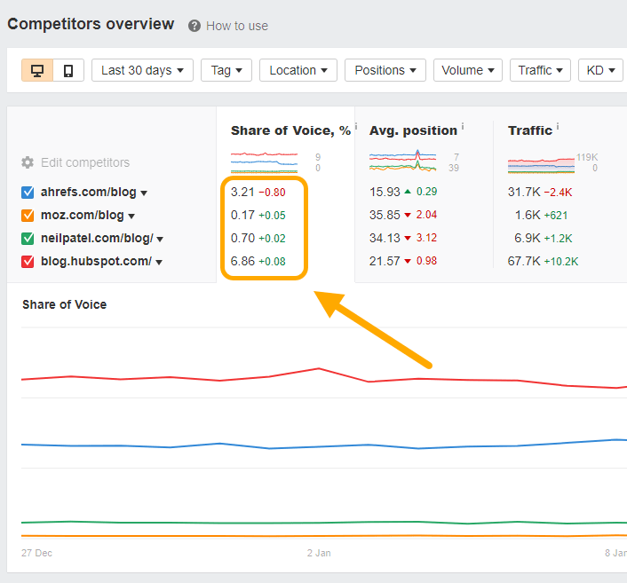 Competitors overview en Rank Tracker de Ahrefs.