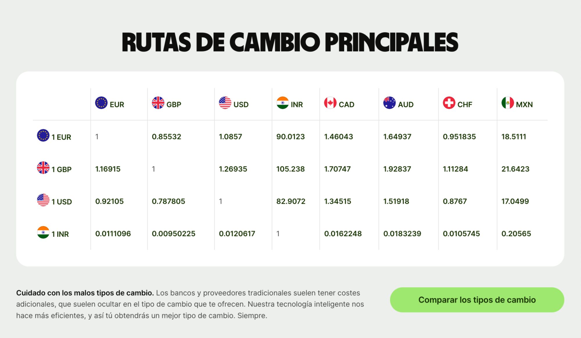 Principales divisas y sus cambios en Wise.