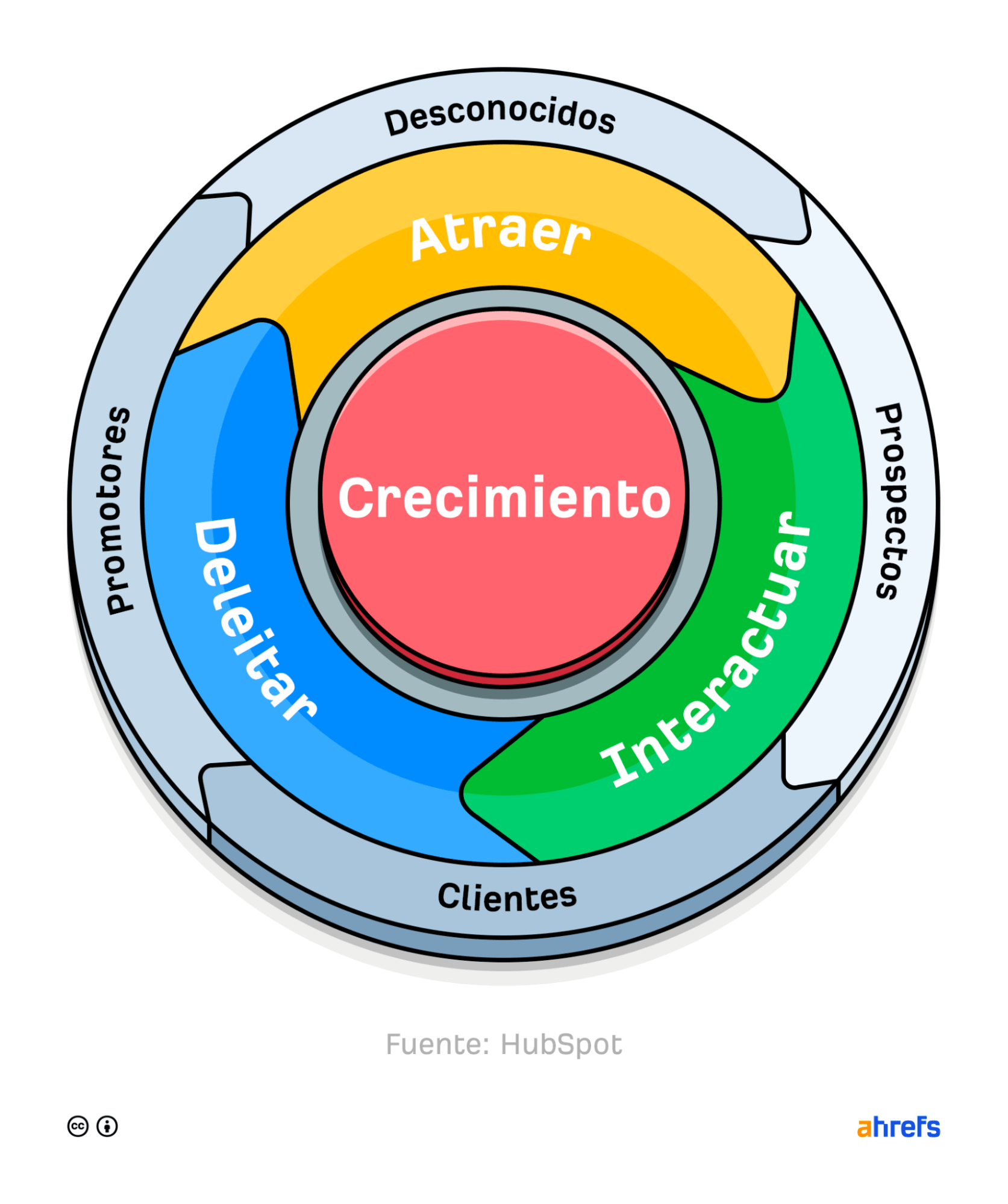 El marketing flywheel.