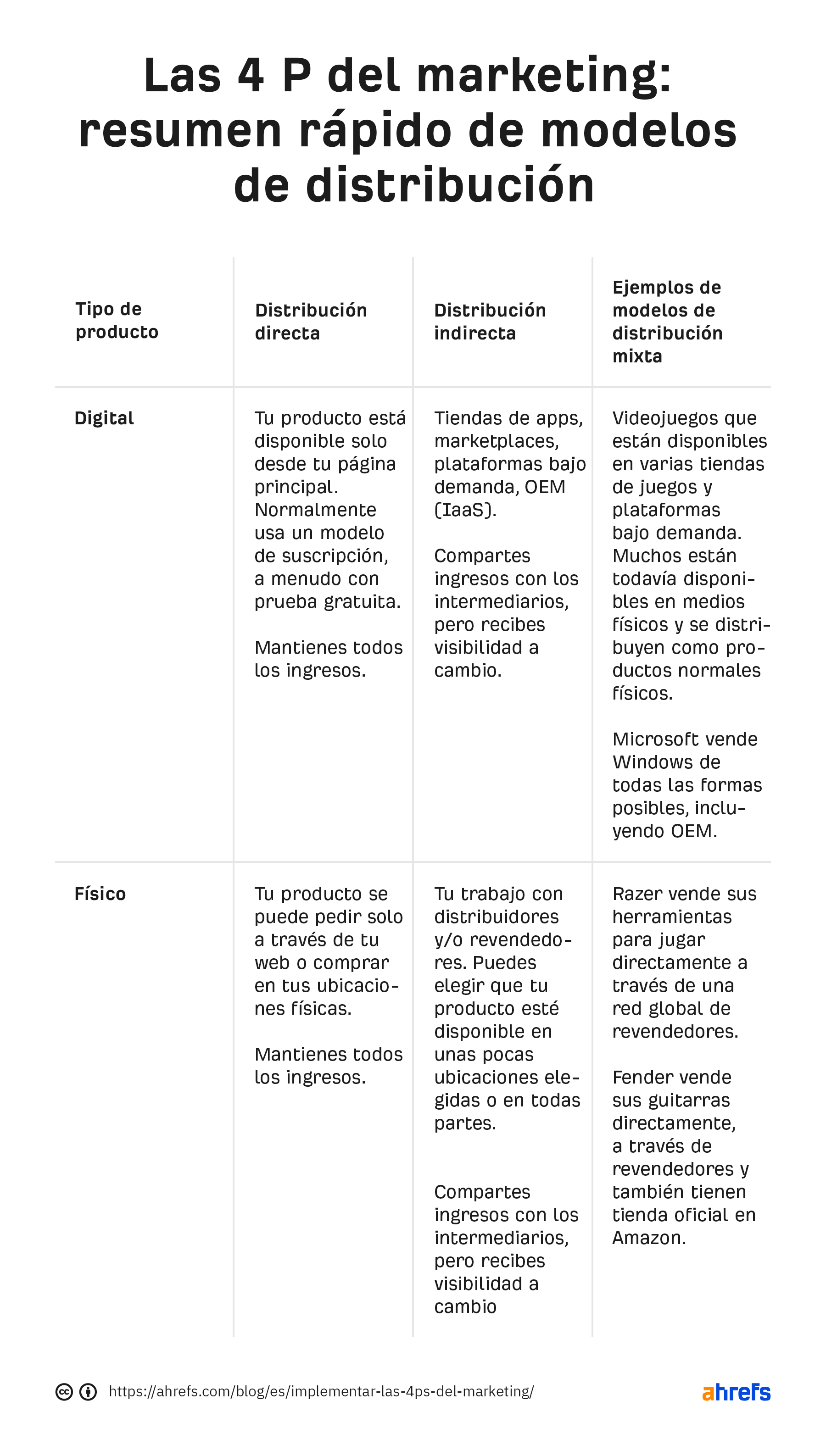 Tabla con las 4 P del marketing con enfoque en los modelos de distribución