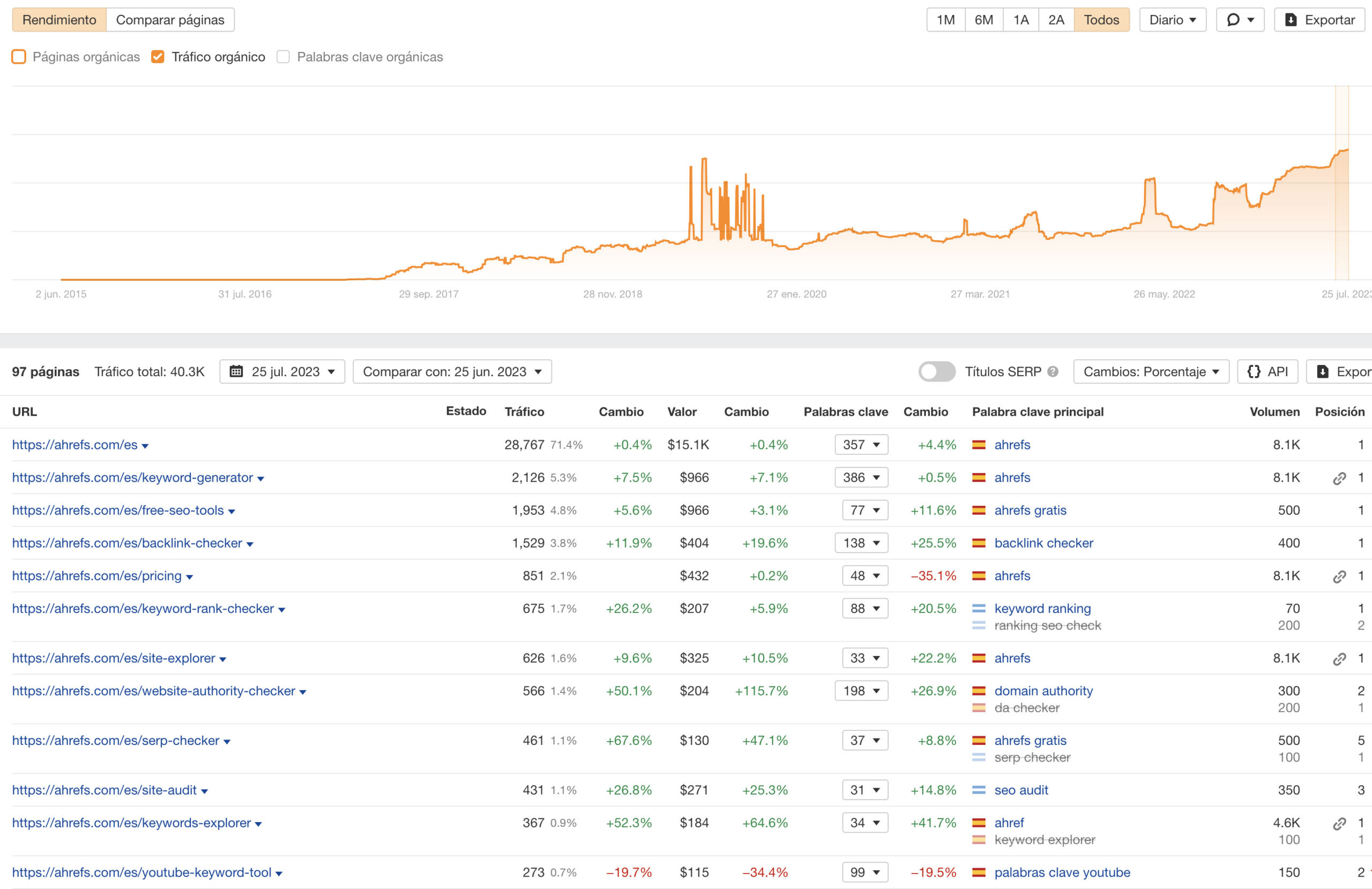 Site Explorer de Ahrefs