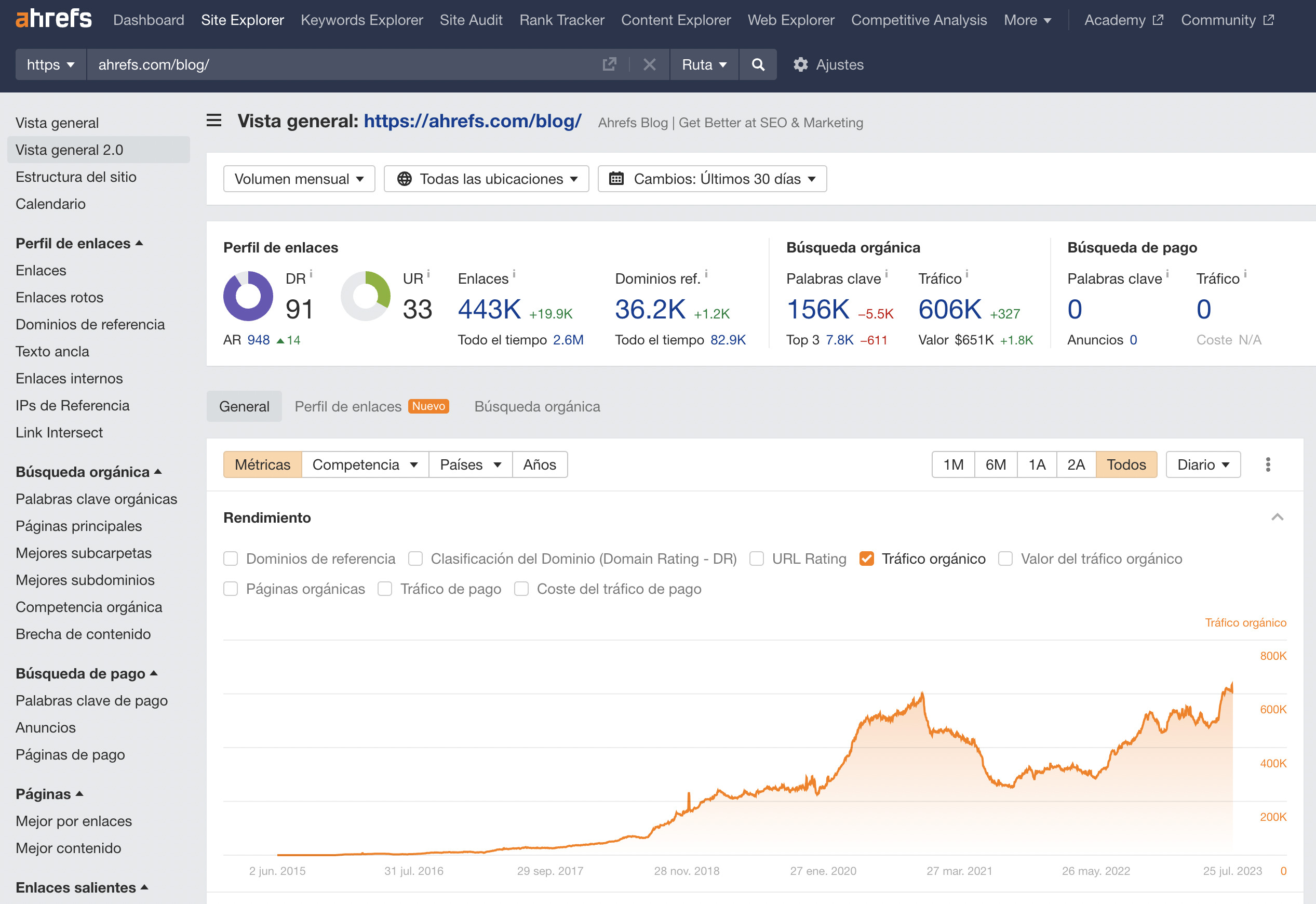Tráfico orgánico blog de Ahrefs