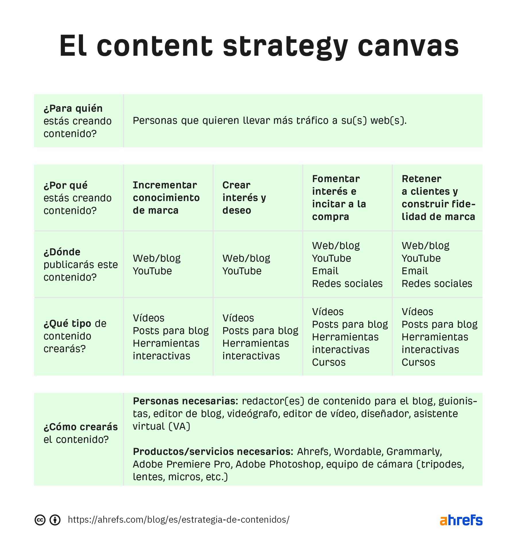 Content strategy canvas