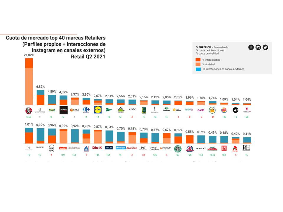 Cuota de mercado del top 40 de marcas retailers al 2021 