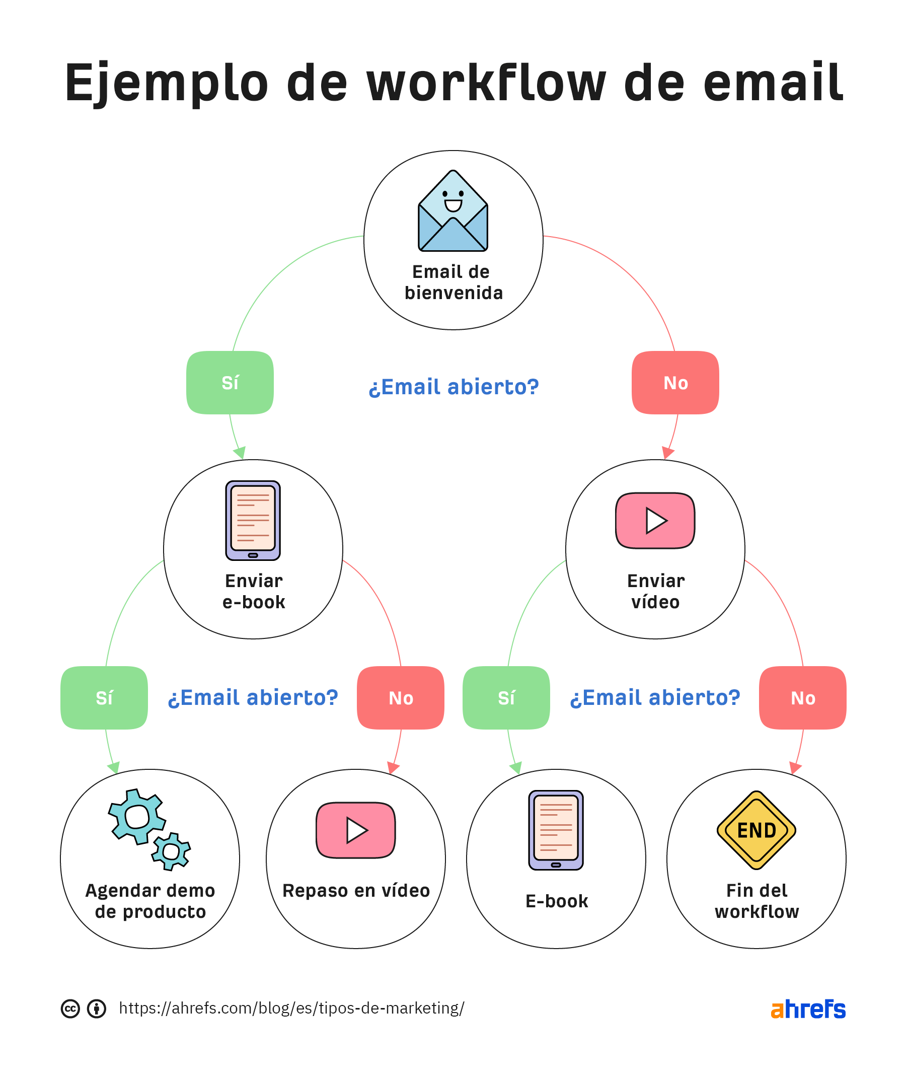 Diagrama explicando el workflow de email marketing