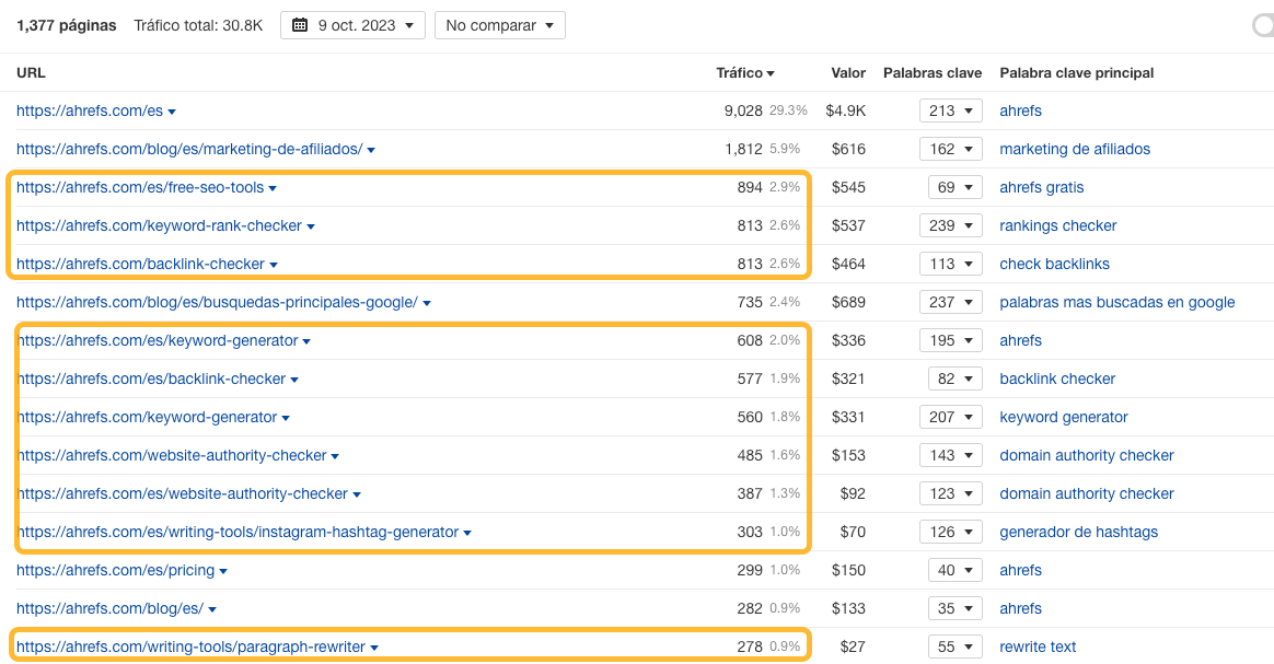 Páginas de Ahrefs con mayor tráfico