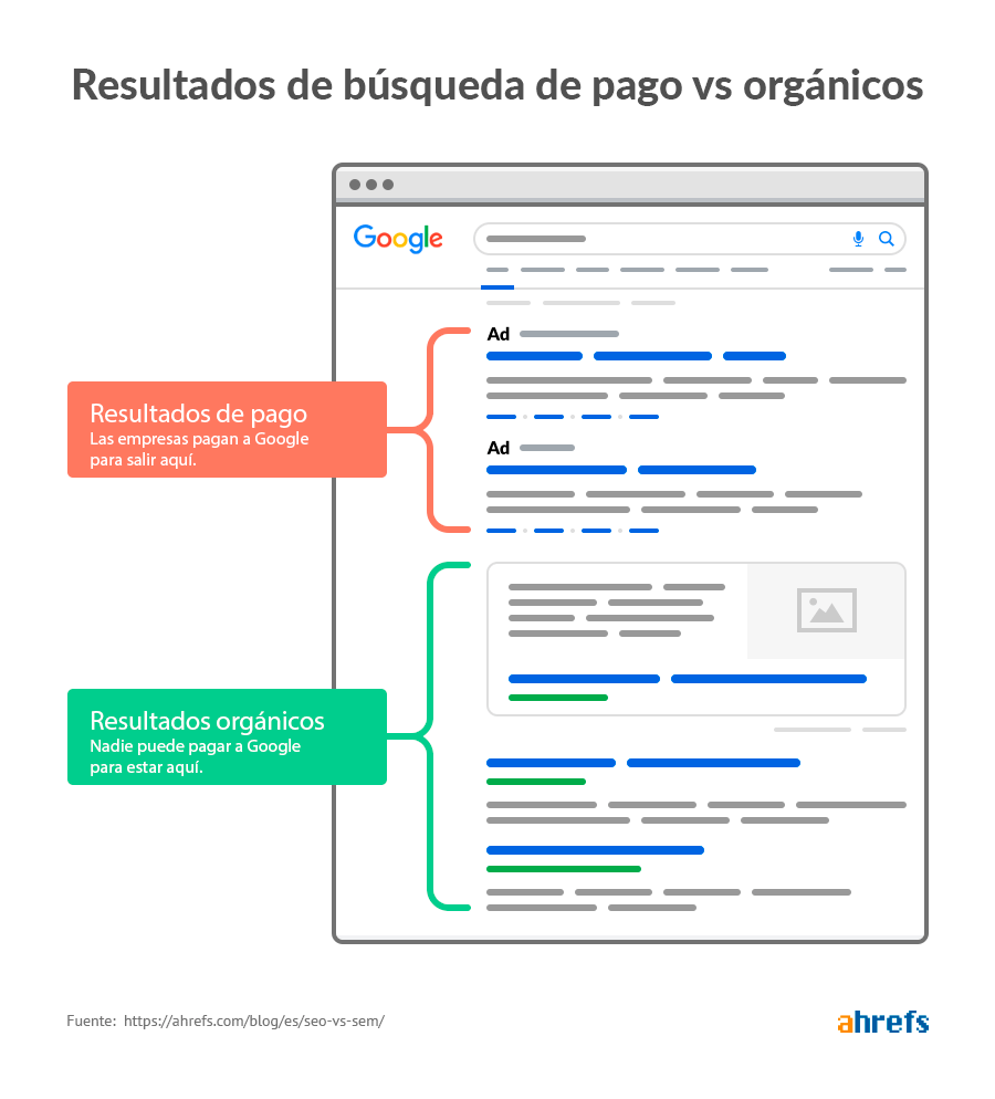 Resultados orgánicos vs resultados pagos en las serps