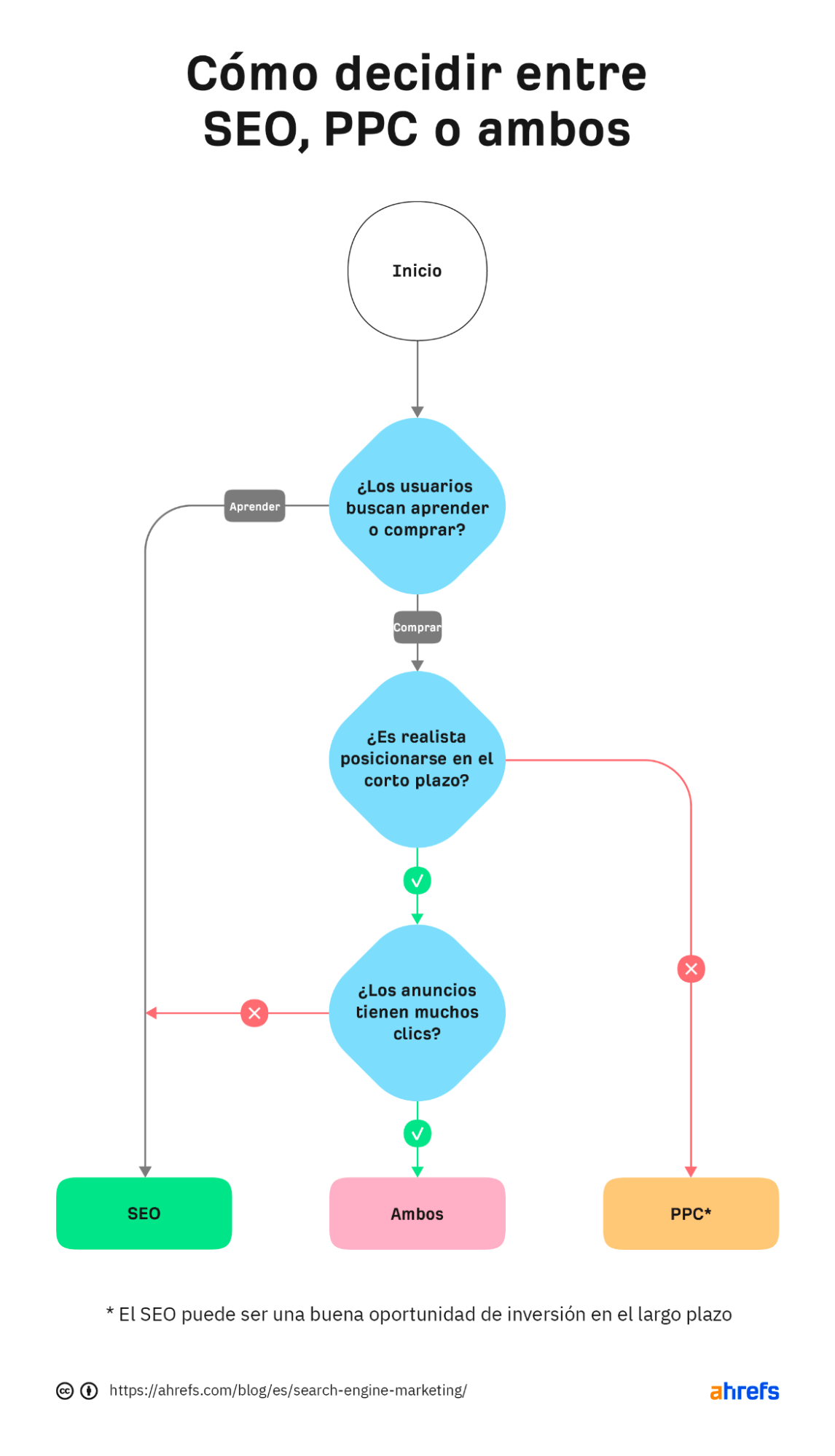 Cómo decidir entre SEO, PPC o ambos.
