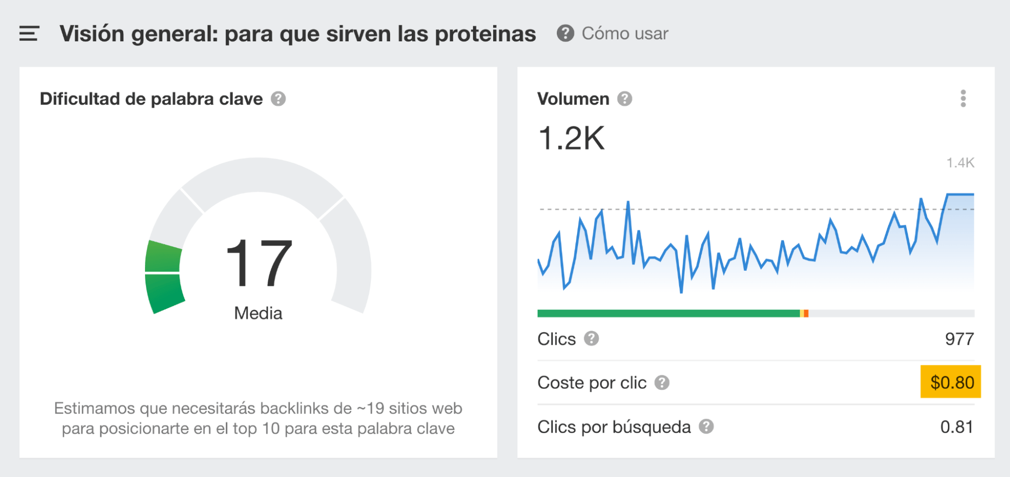 CPC medio para "para que sirven las proteinas" a través del Keywords Explorer de Ahrefs.