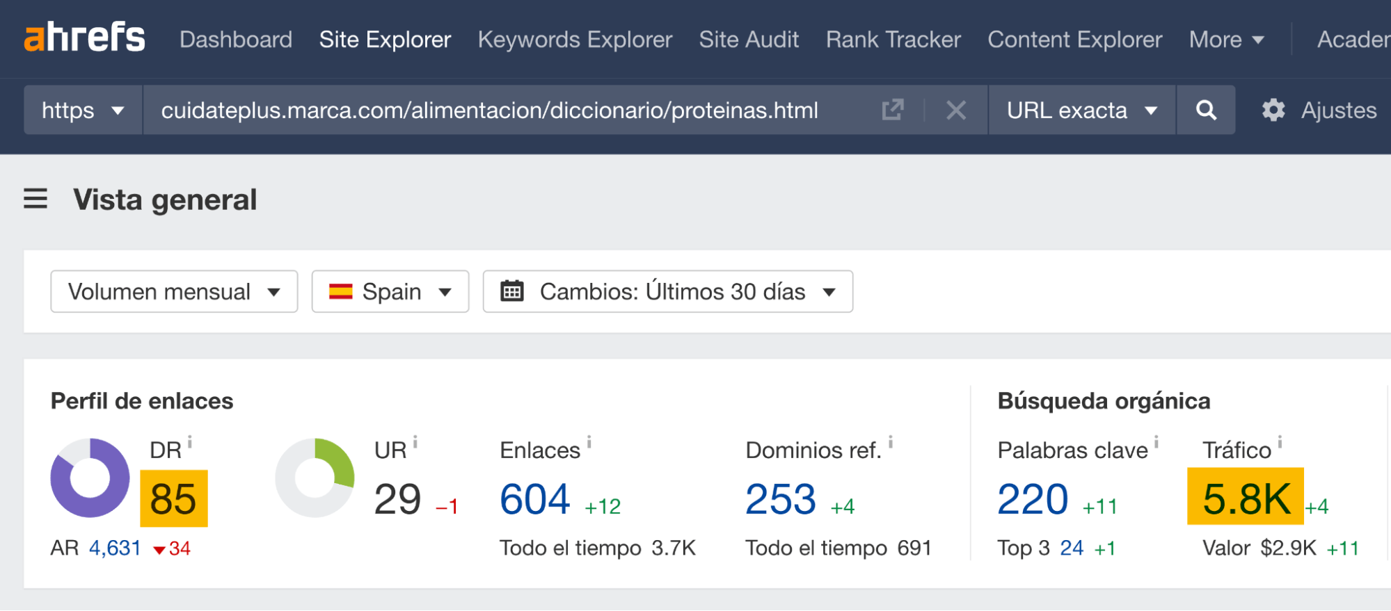 Estimación del tráfico orgánico mensual de un post sobre para qué sirven las proteínas.