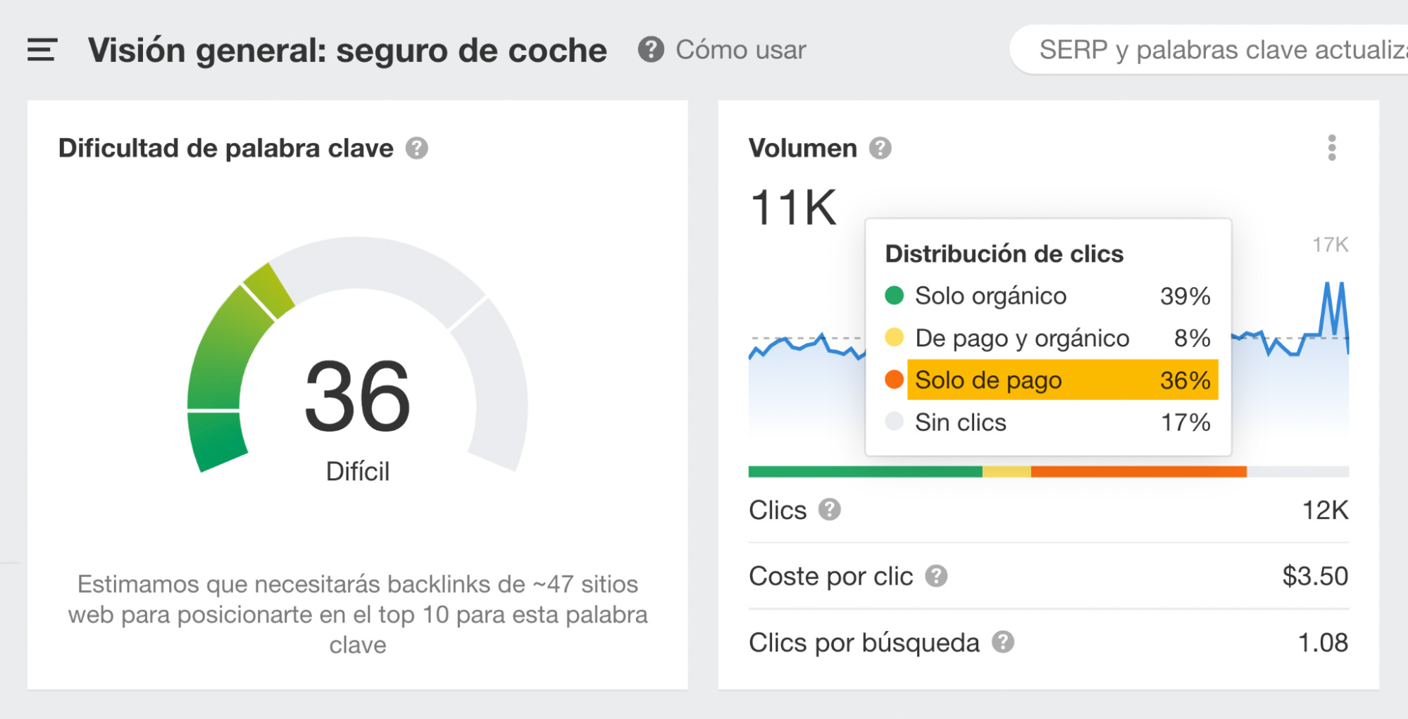 Pocentaje de clics a resultados de pago para la palabra clave "seguro de coche".