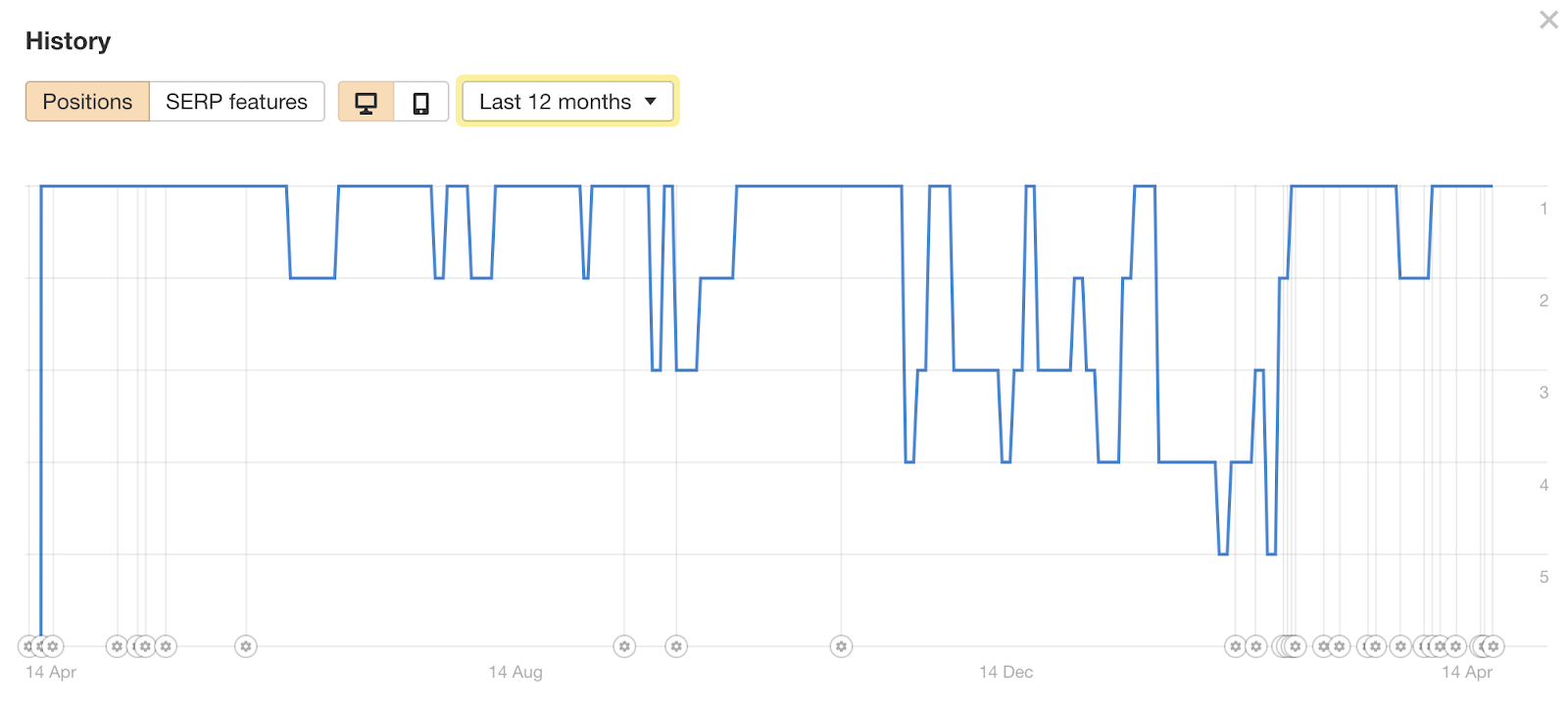 Nuestra posición en el ranking para "seo statistics" durante los últimos 12 meses a través del Rank Tracker de Ahrefs