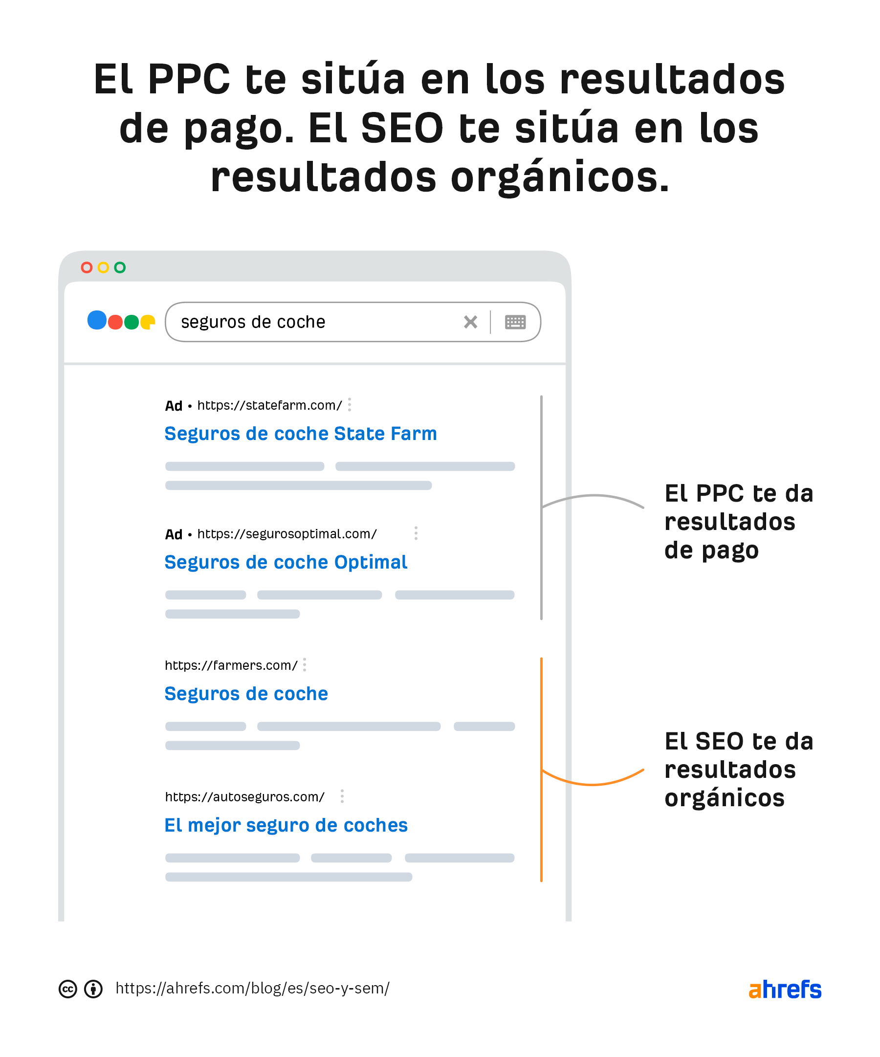 El PPC te sitúa en los resultados de pago. El SEO te sitúa en los resultados orgánicos.