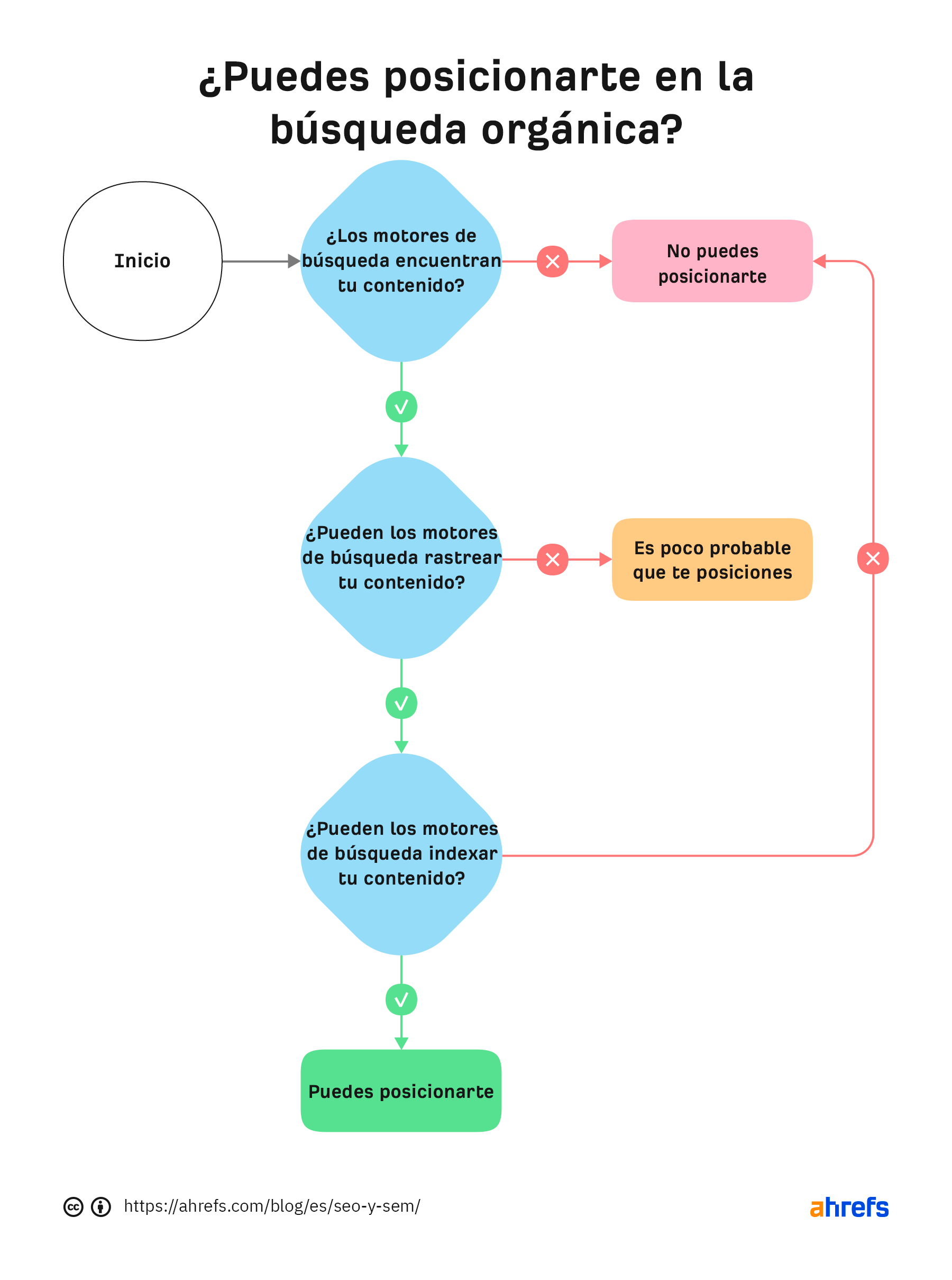 No puedes posicionarte en la búsqueda orgánica a menos que Google pueda encontrar e indexar tu contenido, y es poco probable que te posiciones si no puede rastrear el contenido.