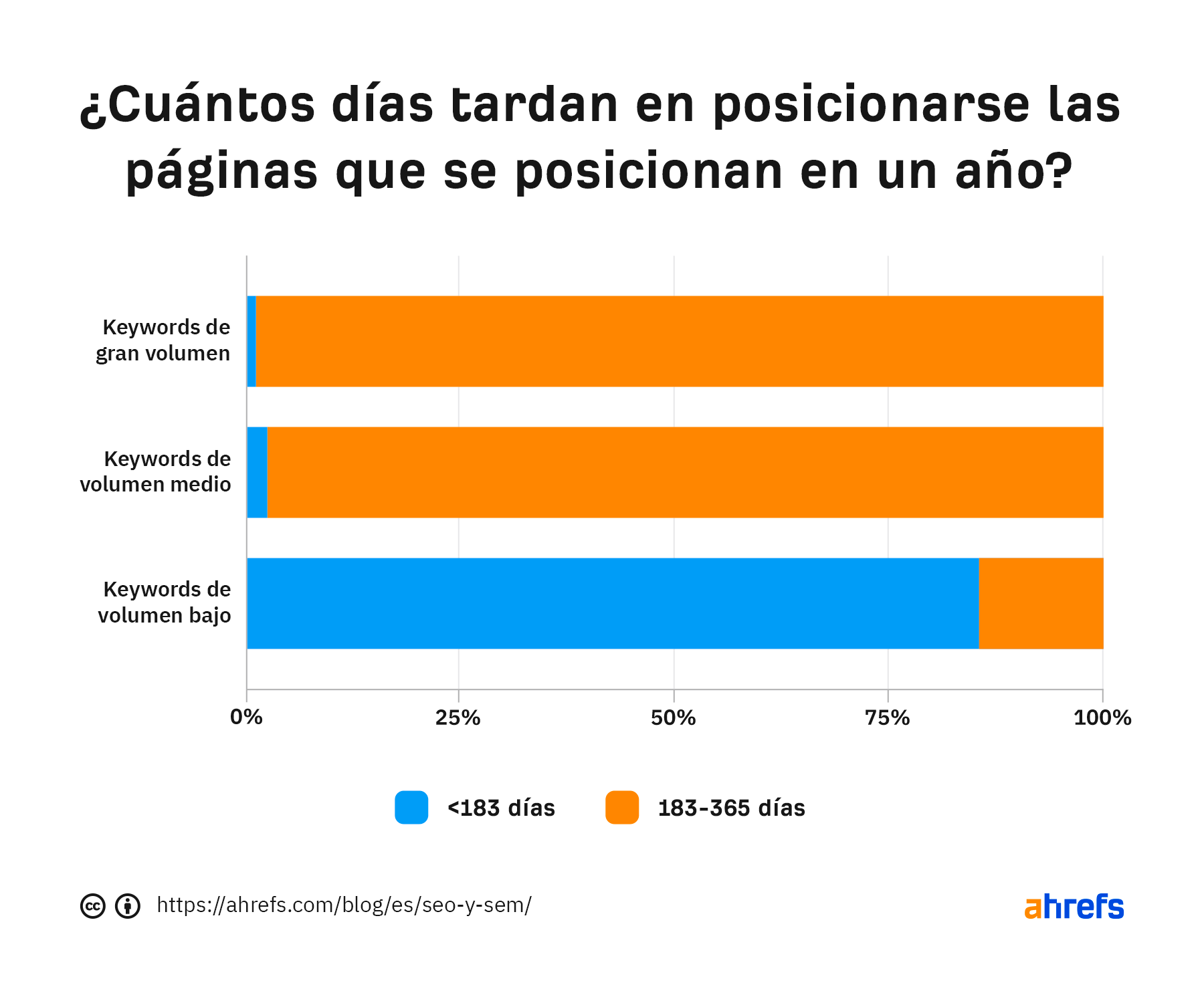 Datos sobre la antigüedad de los resultados de búsqueda que ocupan los primeros puestos con menos de un año de antigüedad.