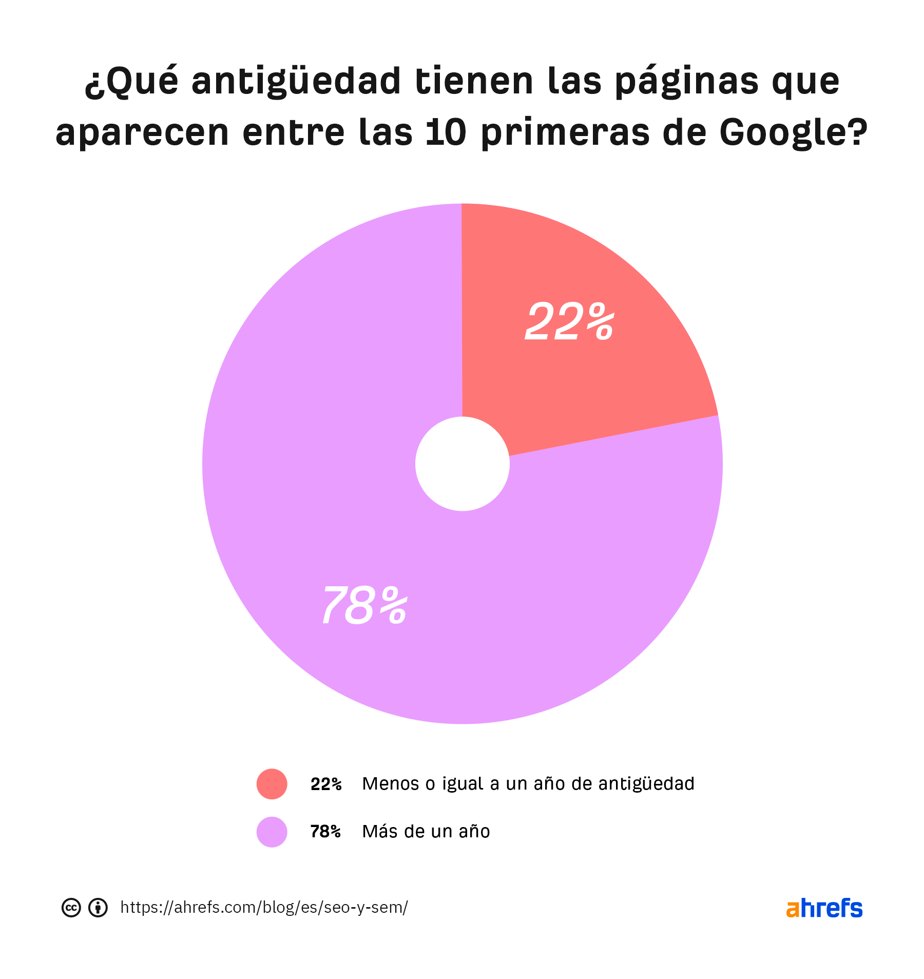 Datos sobre la antigüedad de los primeros resultados de búsqueda en Google.